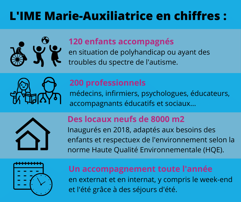 Infographie de l'IME Marie-Auxiliatrice en chiffres en 2021
