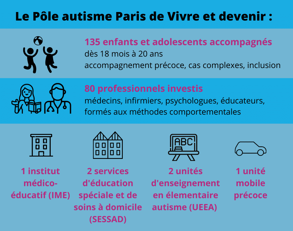 Infographie Pole autisme Paris