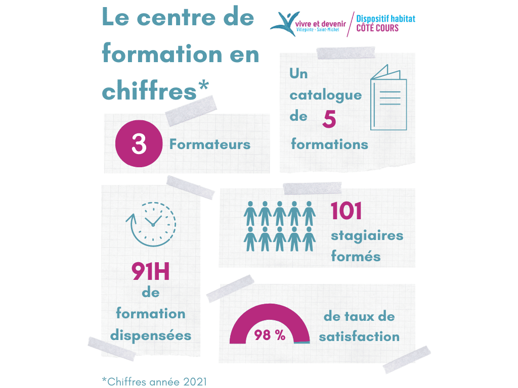 Chiffres 2021 du centre de Formation Dispositif Habitat Coté Cours